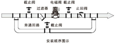 電磁閥安裝圖